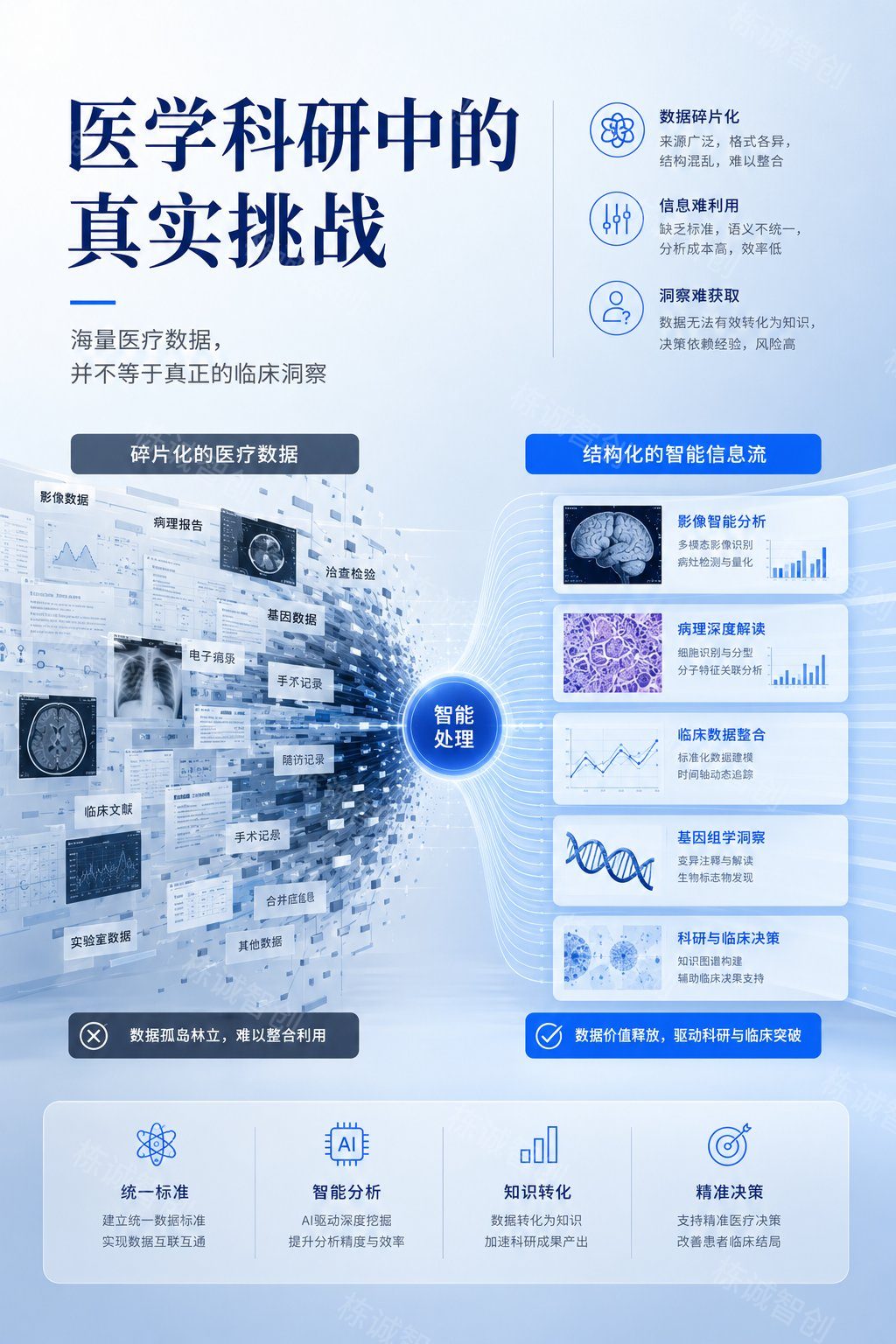 科研挑战