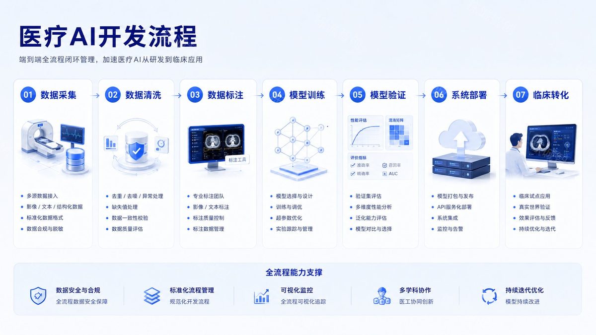 开发流程
